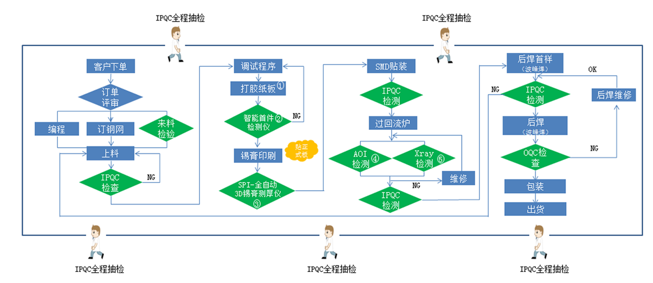 SMT贴片加工流程